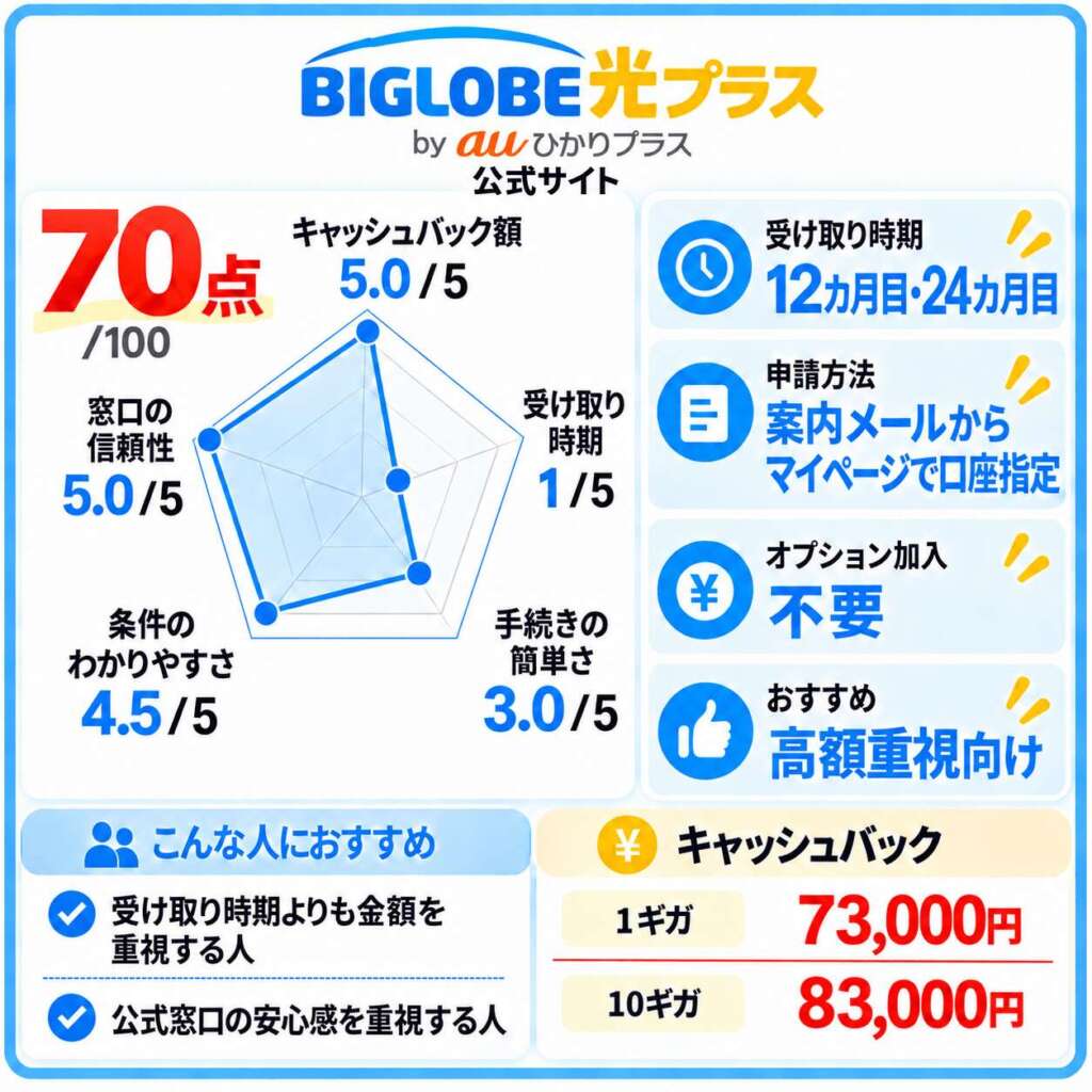 BIGLOBE光プラスキャッシュバック詳細まとめ