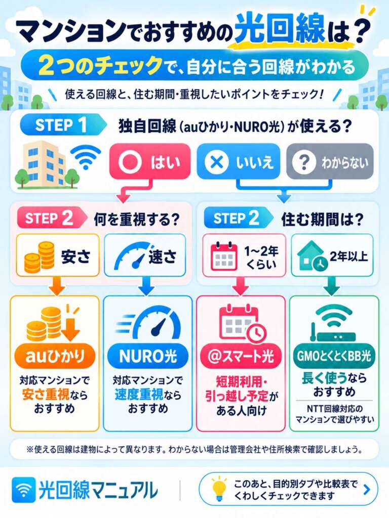 マンションでおすすめの光回線がわかる診断フローチャート