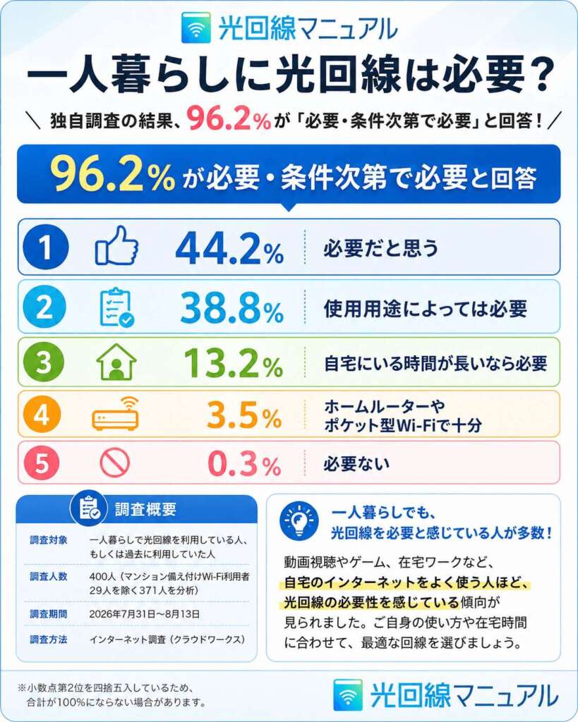 一人暮らしに光回線は必要？アンケート結果
