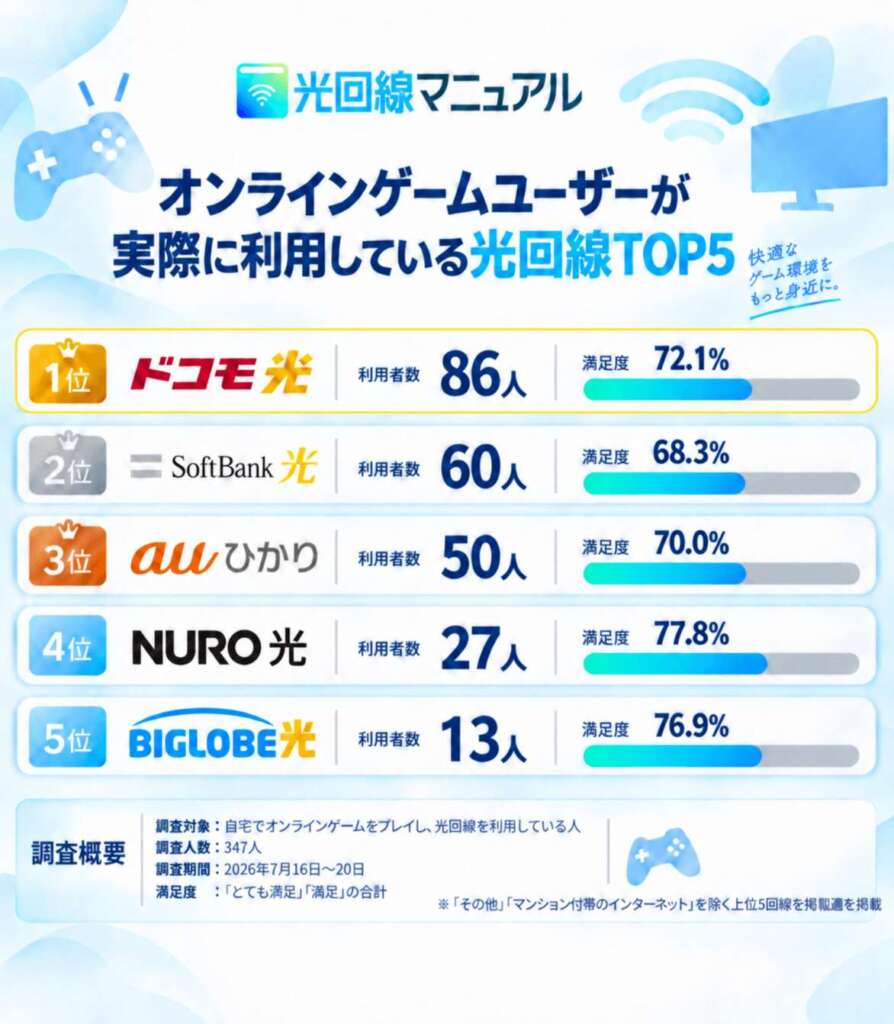 オンラインゲームユーザーが実際に利用している光回線TOP5と満足度