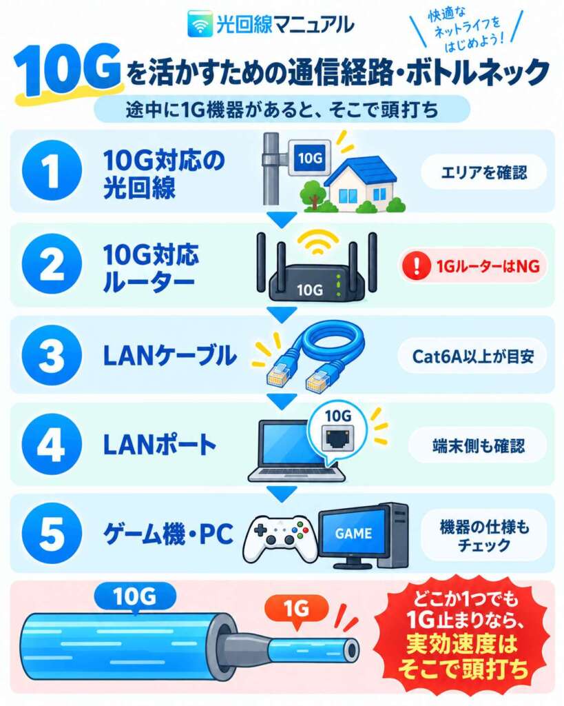 10ギガを生かすための通信経路・ボトルネック