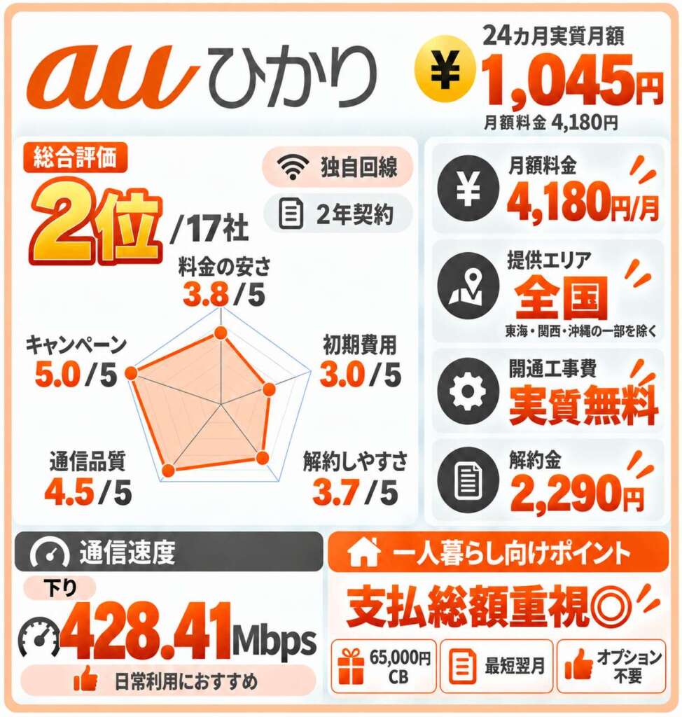 auひかり　一人暮らし向けまとめ詳細