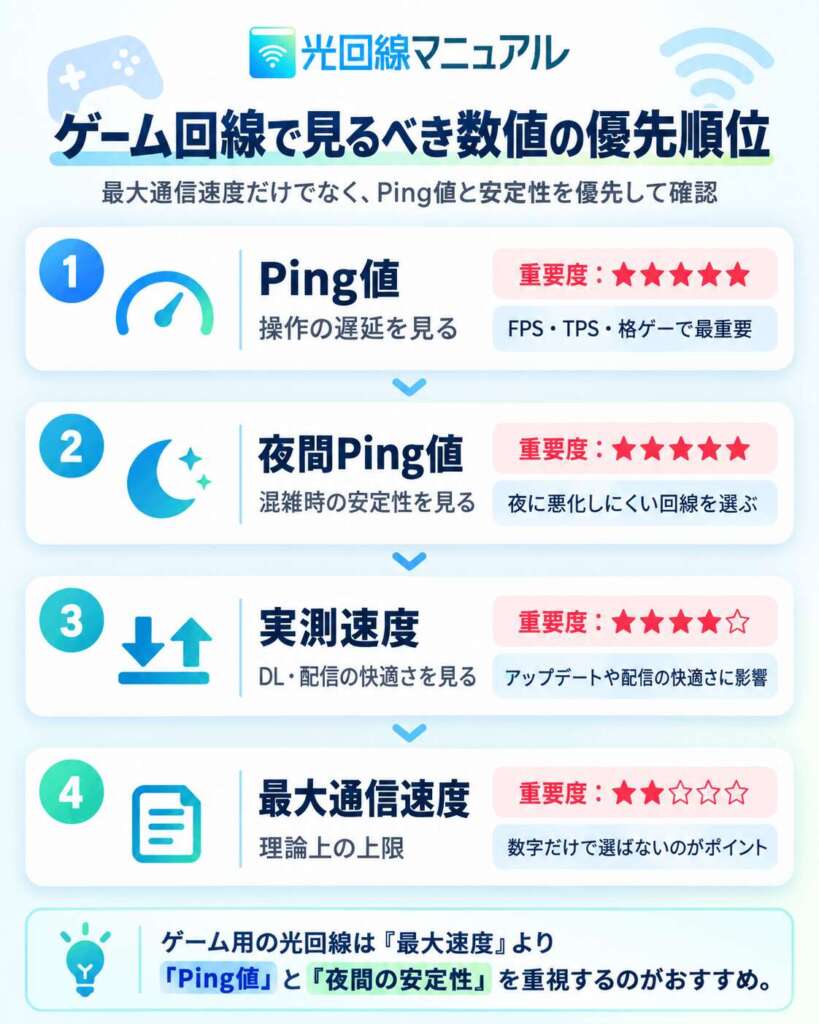 ゲーム回線選びで見るべき数値の優先順位
