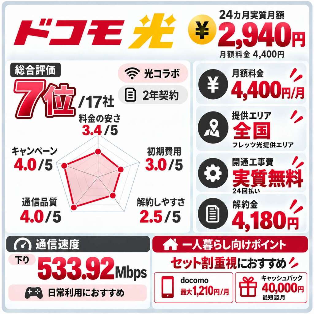 ドコモ光　一人暮らし向け詳細まとめ