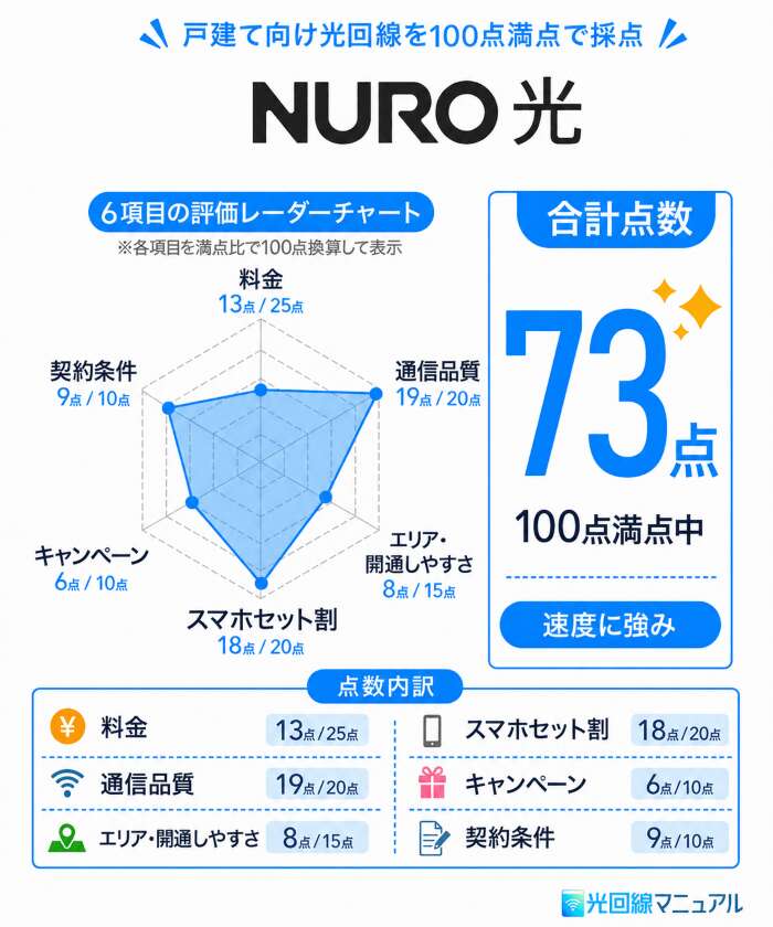 NURO光の採点結果