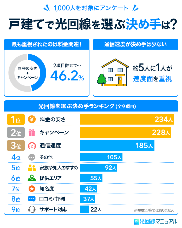 戸建ての光回線を選ぶ決め手は?