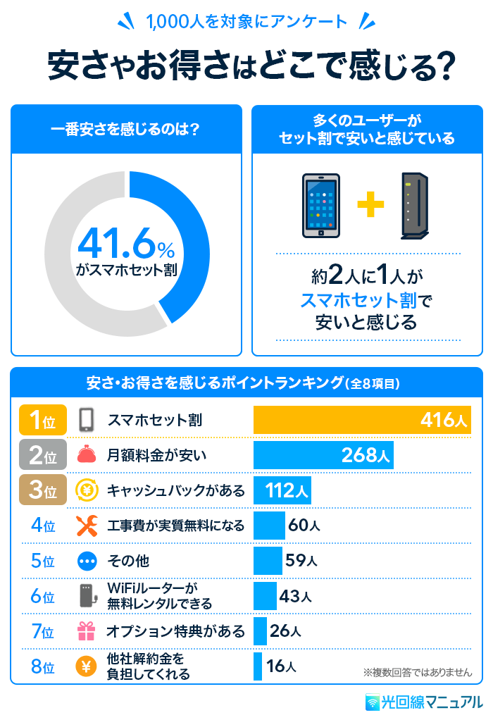 光回線の安さはスマホセット割に感じるという人が多い