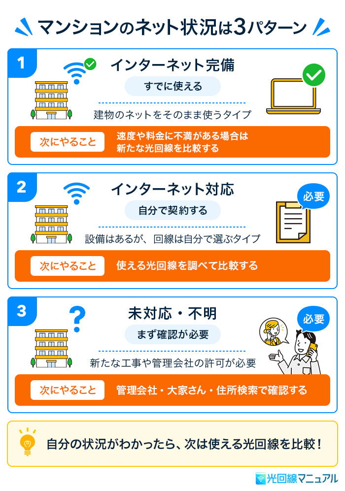 マンションのインターネット状況