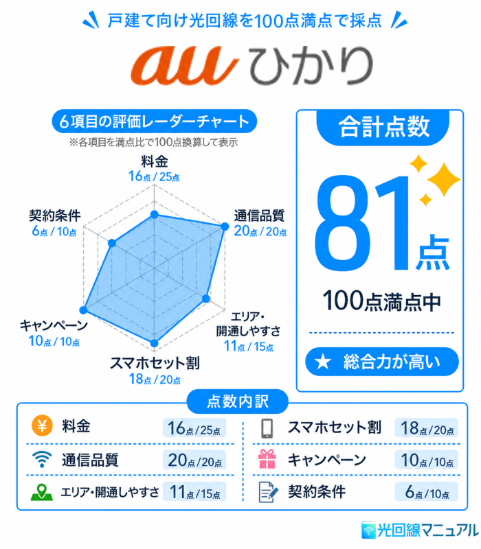 auひかりの代理店レーダーチャート