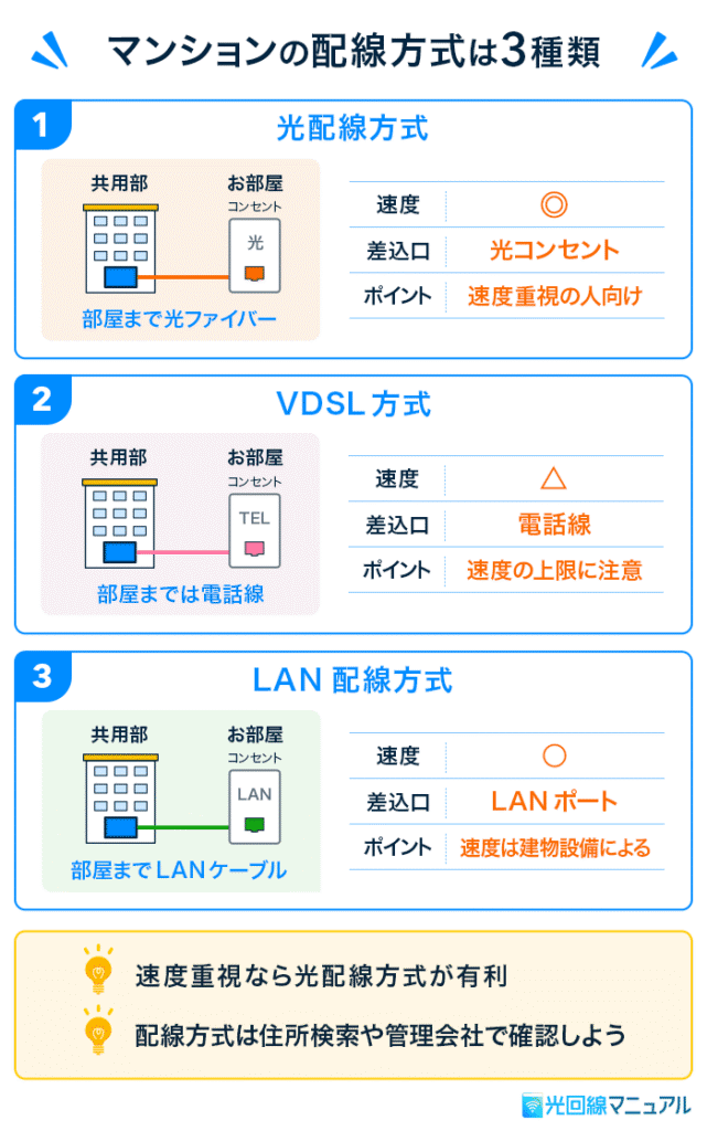 マンションの配線方式は3種類