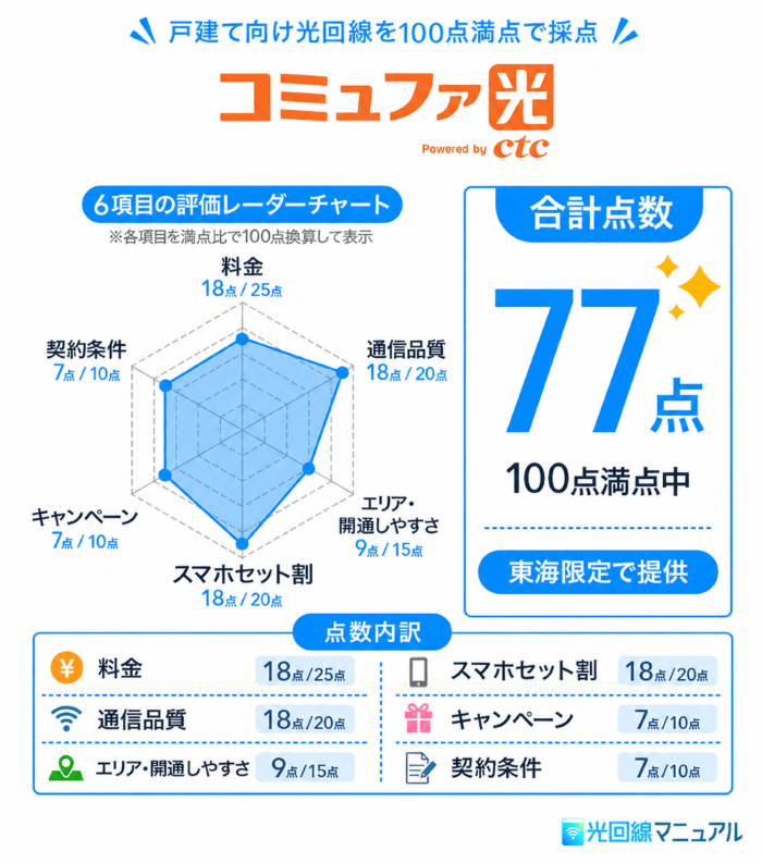 コミュファ光のレーダーチャート