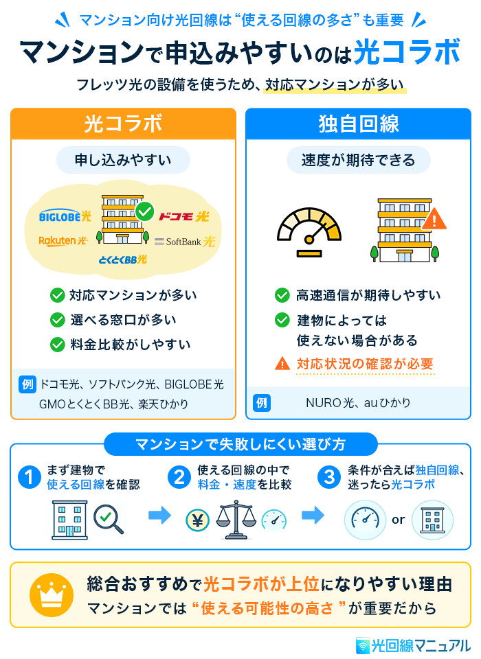 マンションで申し込みやすいのは光コラボ