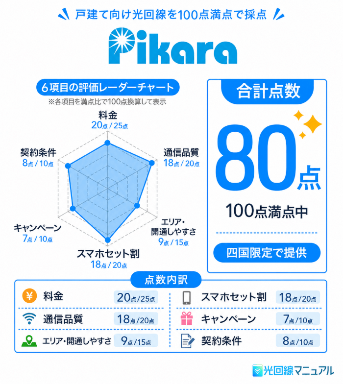 ピカラ光のレーダーチャート