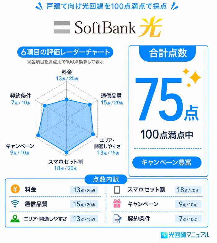 ソフトバンク光のレーダーチャート