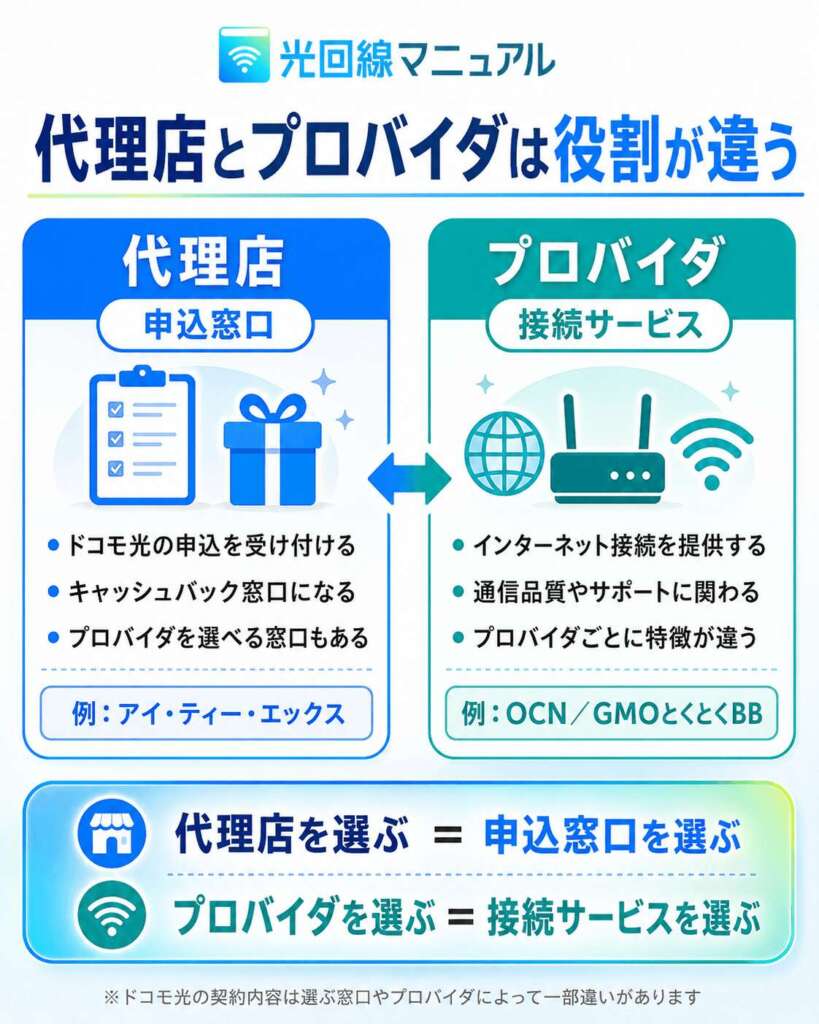 代理店とプロバイダの違い
