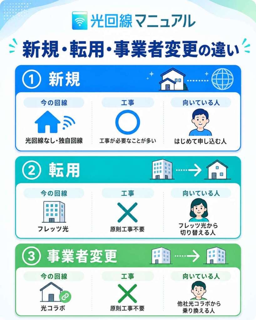 新規・転用・事業者変更の違い