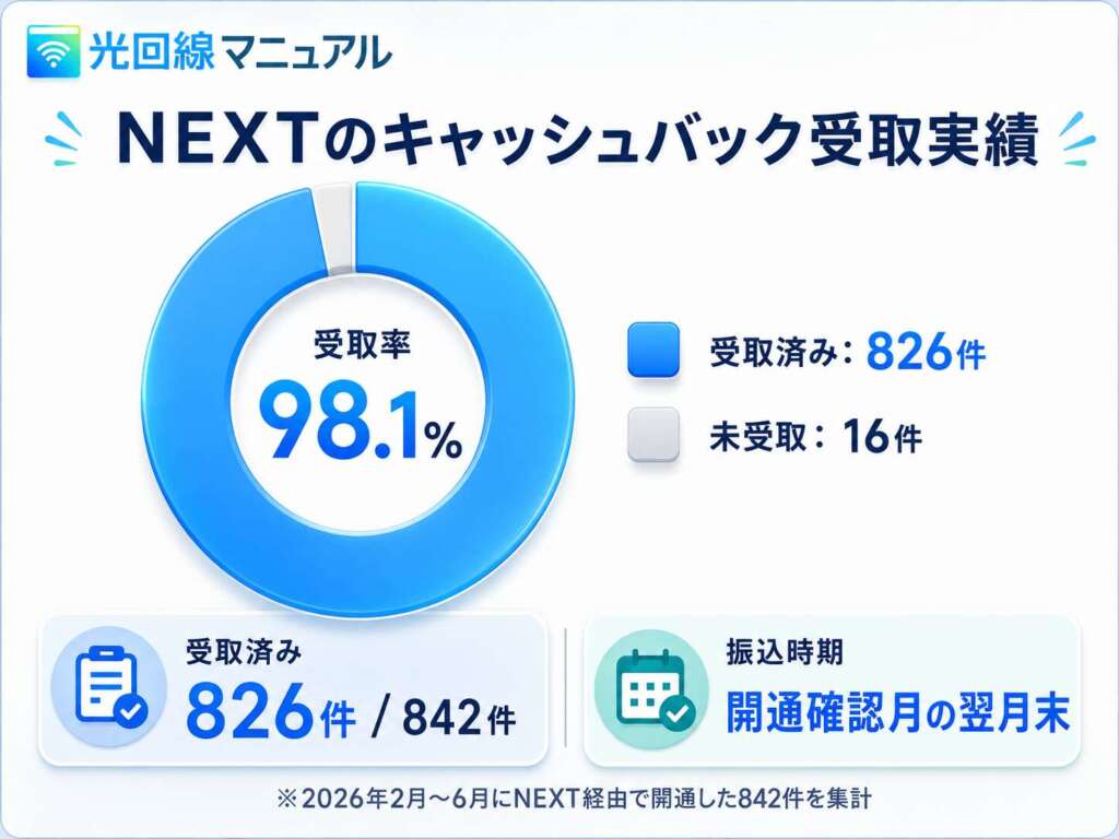 BIGLOBE光 nextのキャッシュバック受取率