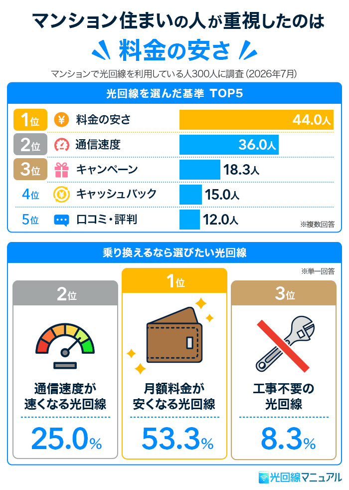マンション住まいの人が重視したのは料金の安さ