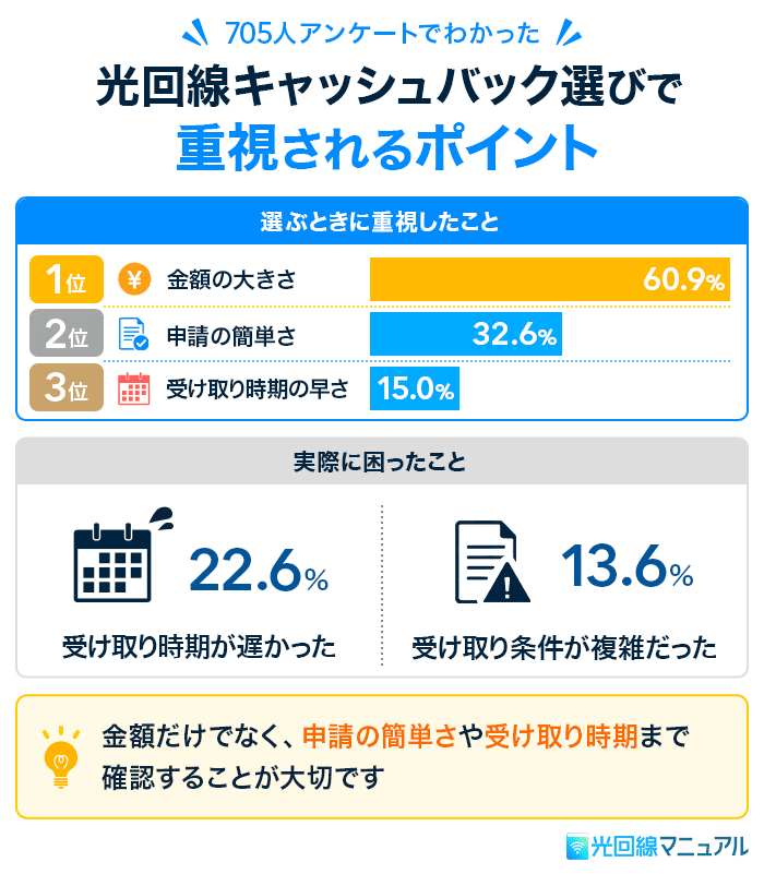 705人調査でわかった、キャッシュバック選びで重視されるポイント