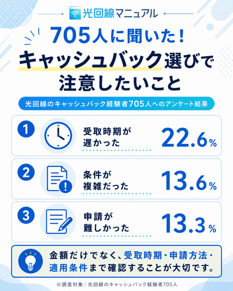 705人に聞いた
キャッシュバック選びで注意したいこと