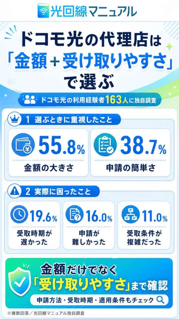 ドコモ光の代理店は「金額+受け取りやすさ」で選ぶ