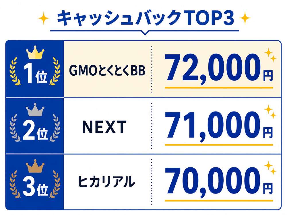 auひかりのキャッシュバック金額TOP3