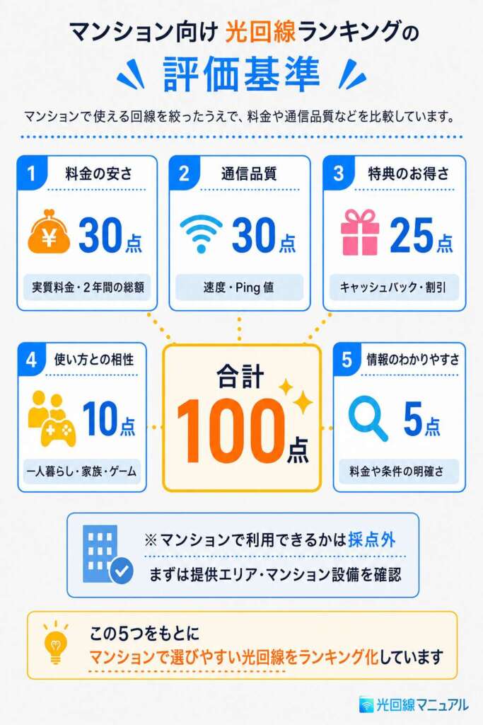 マンション向け光回線の評価基準