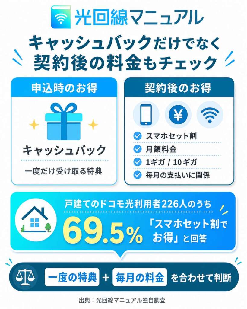 キャッシュバックだけでなく、契約後の料金もチェック